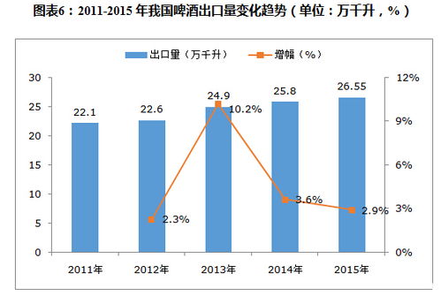 全球啤酒市场发展趋势